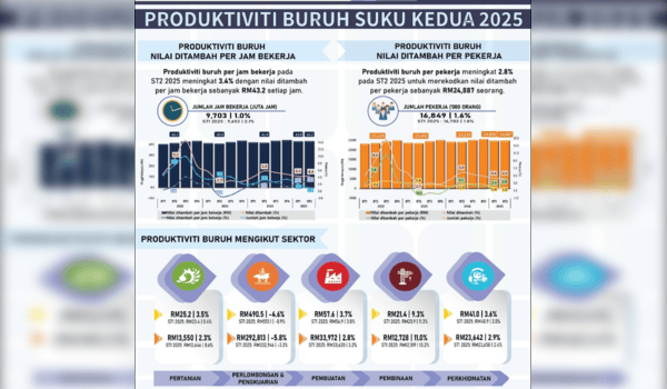Produktiviti buruh per pekerja turut meningkat 2.8 peratus pada suku kedua 2025, dengan nilai ditambah per pekerja mencecah RM24,887 seorang berbanding suku sebelumnya/Foto FB DrUzir Mahidin